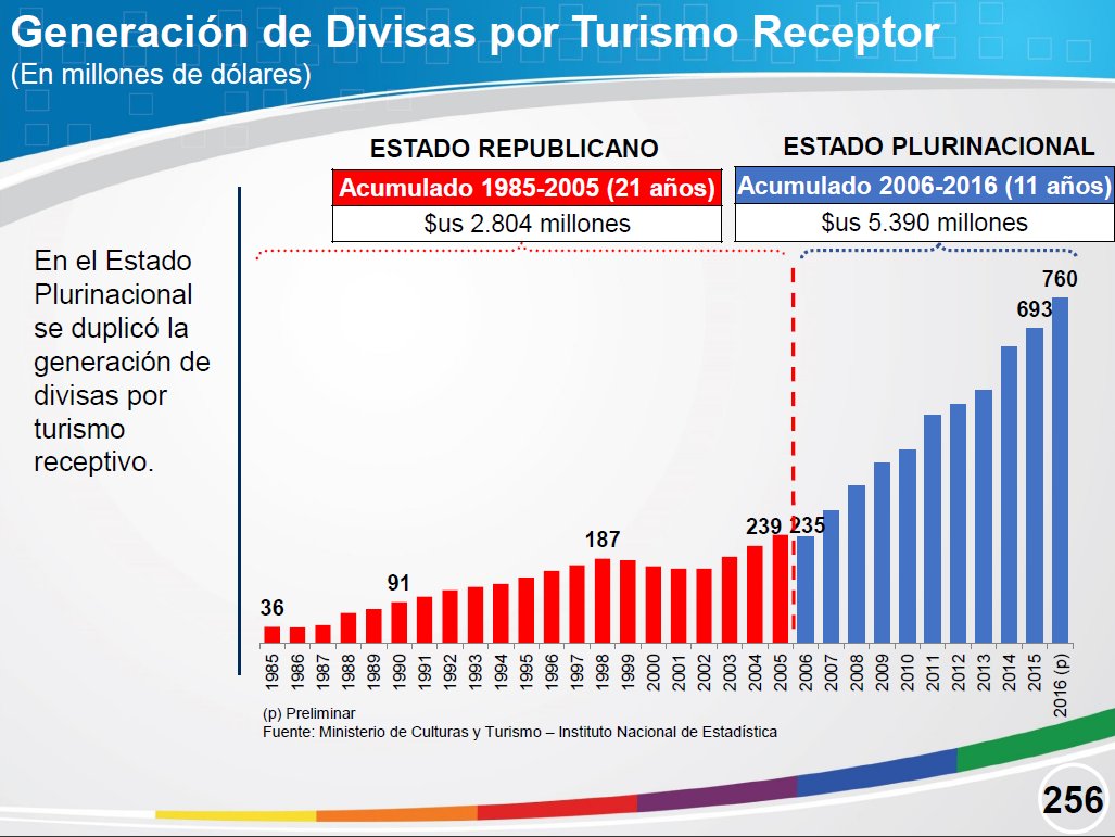 Logros del Estado Plurinacional