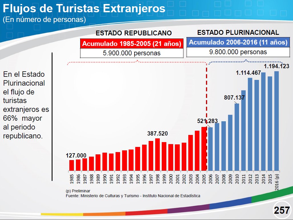 Logros del Estado Plurinacional