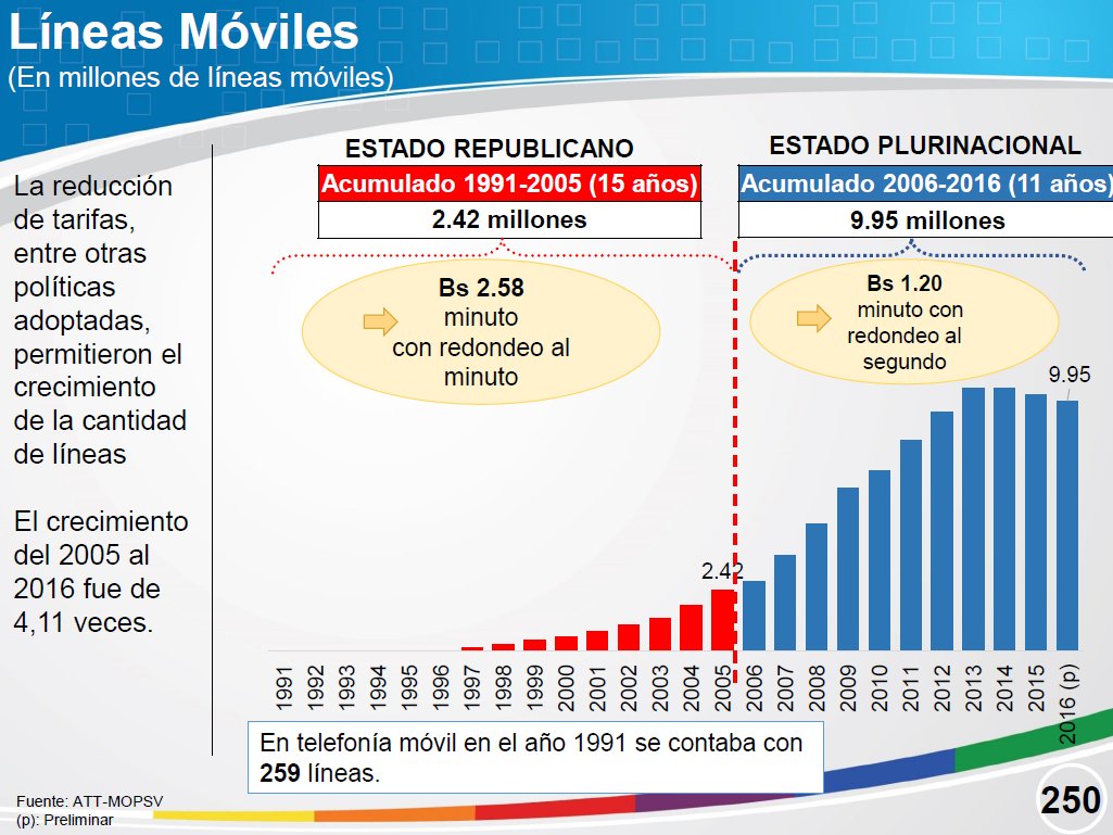 Logros del Estado Plurinacional