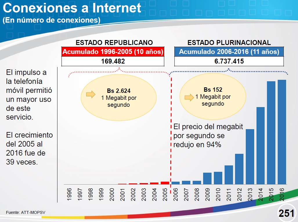 Logros del Estado Plurinacional