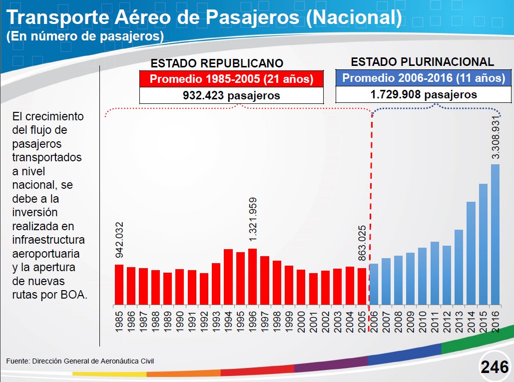 Logros del Estado Plurinacional