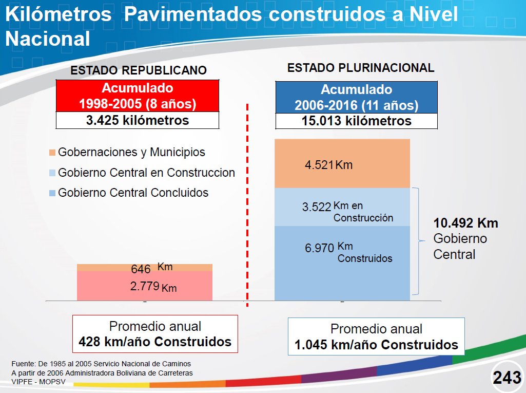 Logros del Estado Plurinacional