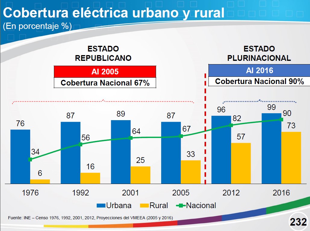 Logros del Estado Plurinacional