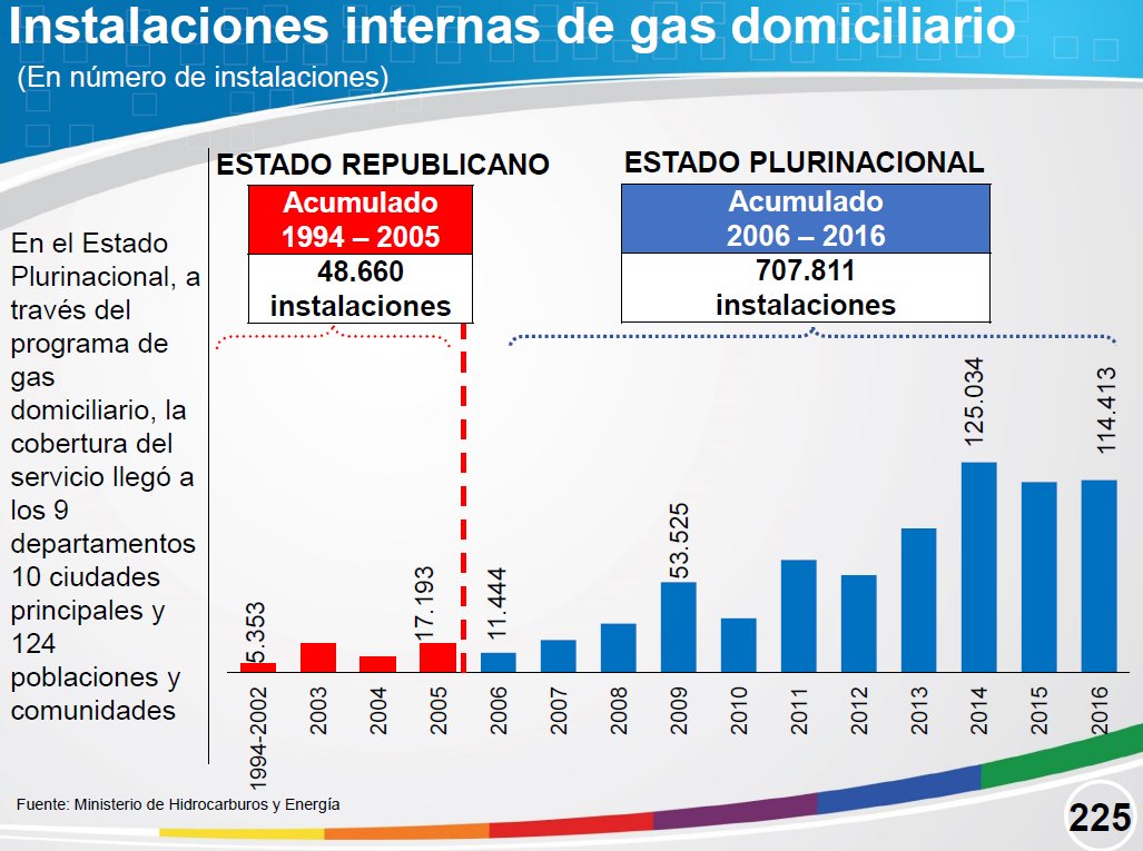 Logros del Estado Plurinacional