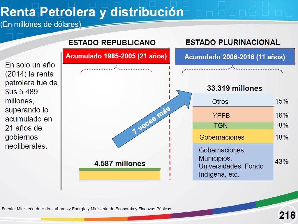 Logros del Estado Plurinacional