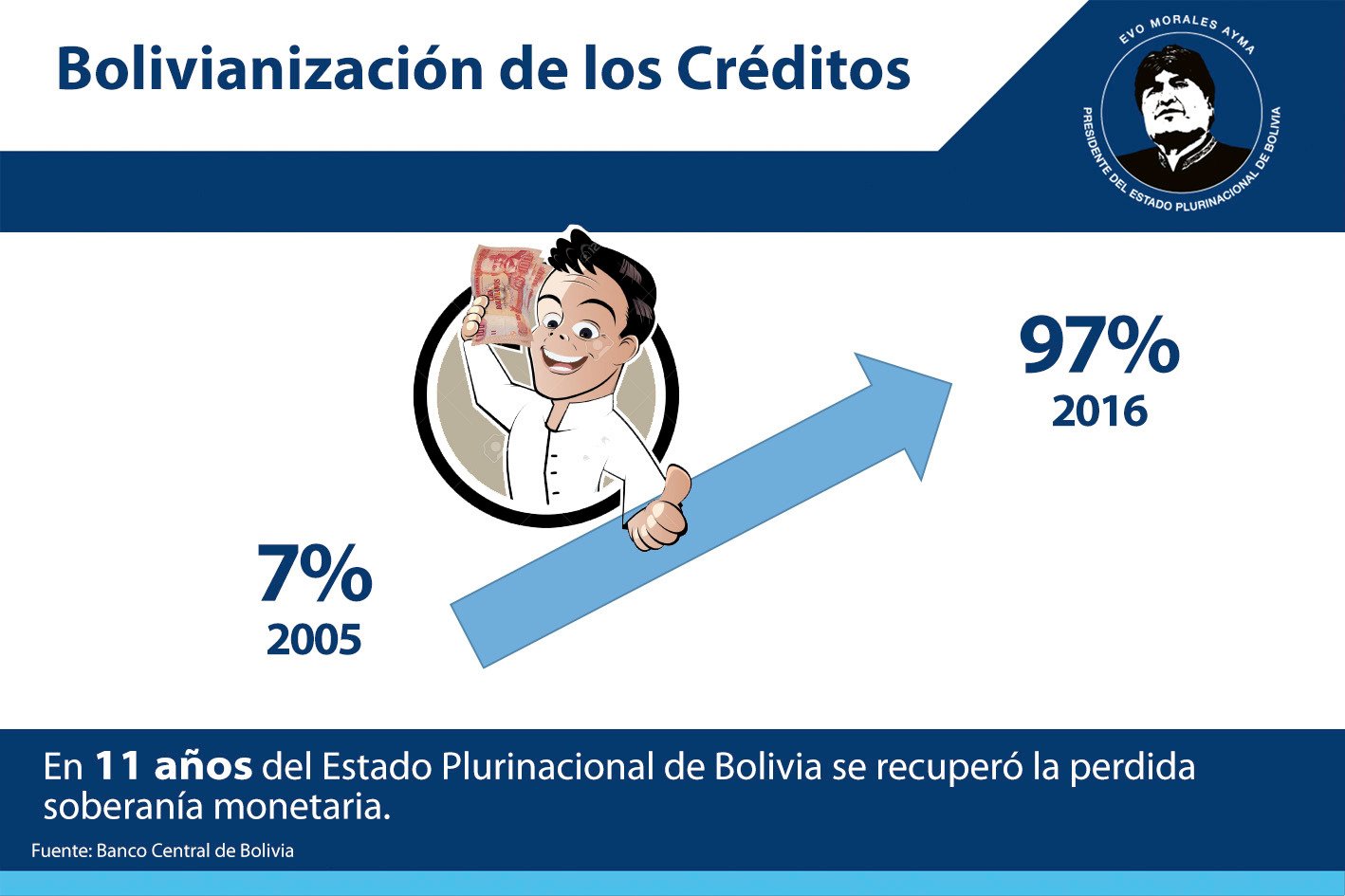 Logros del Estado Plurinacional