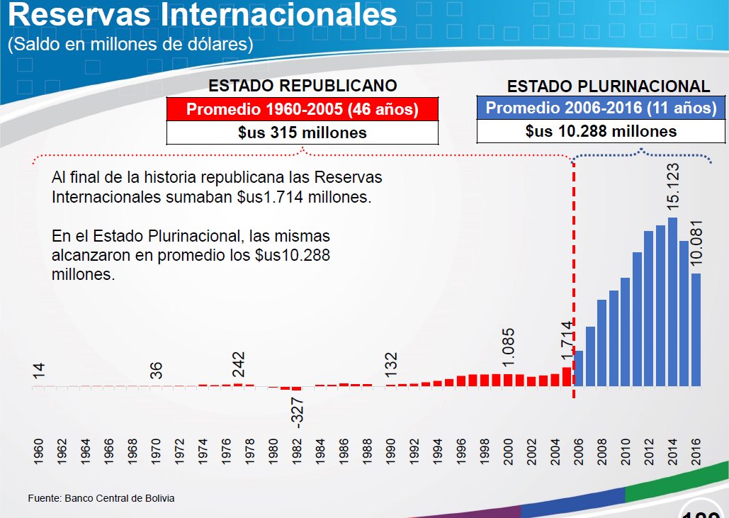 Logros del Estado Plurinacional