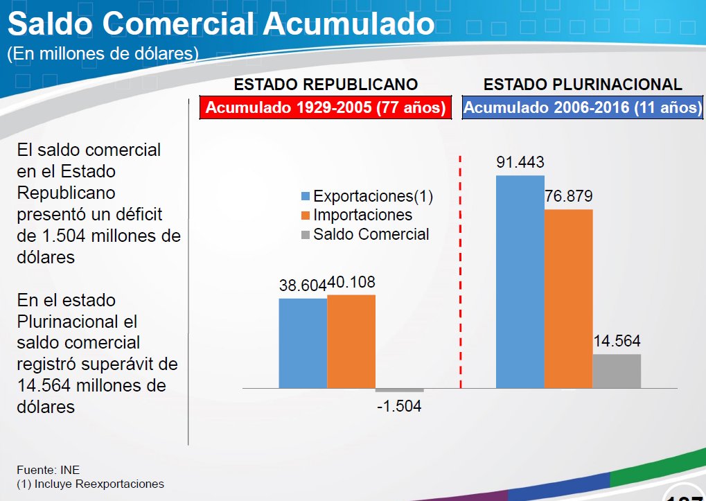 Logros del Estado Plurinacional