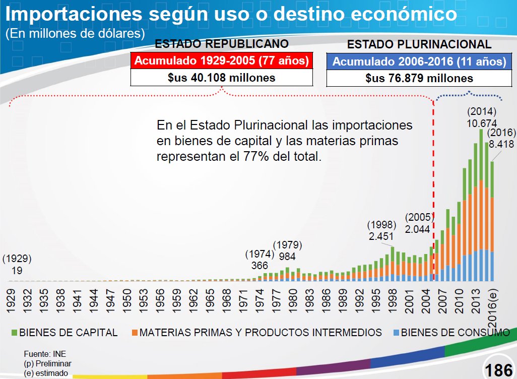 Logros del Estado Plurinacional