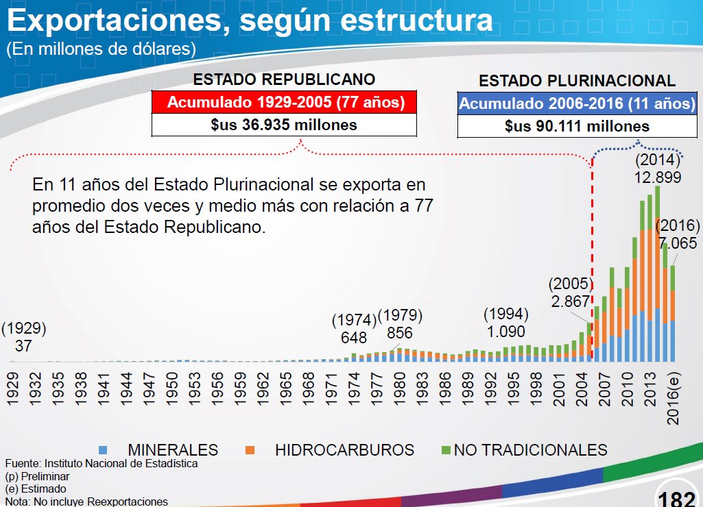 Logros del Estado Plurinacional