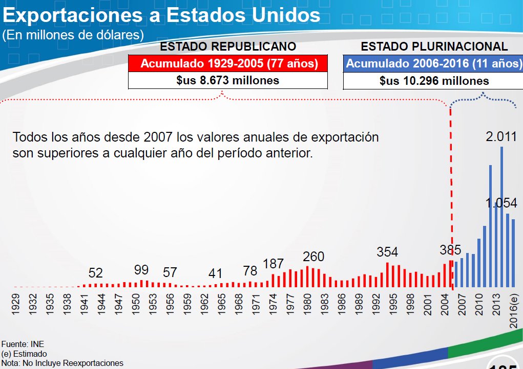 Logros del Estado Plurinacional