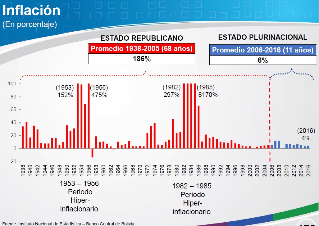 Logros del Estado Plurinacional