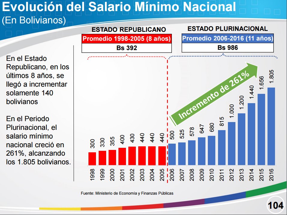 Logros del Estado Plurinacional