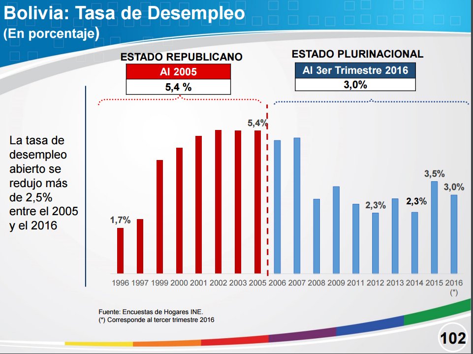 Logros del Estado Plurinacional