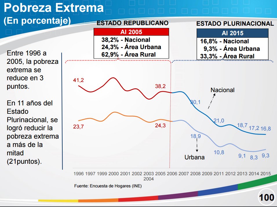 Logros del Estado Plurinacional